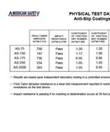 Physical Test Data: Anti-Slip Coatings